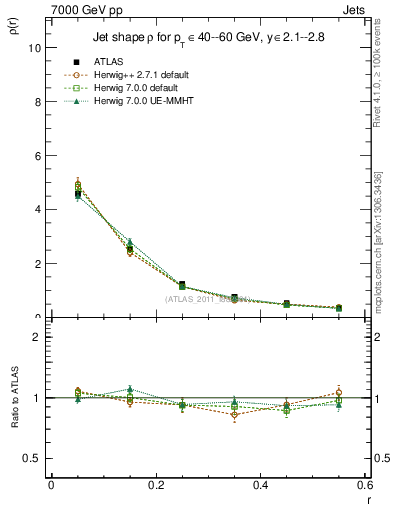 Plot of js_diff in 7000 GeV pp collisions