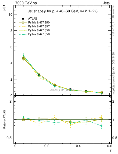 Plot of js_diff in 7000 GeV pp collisions