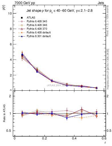 Plot of js_diff in 7000 GeV pp collisions