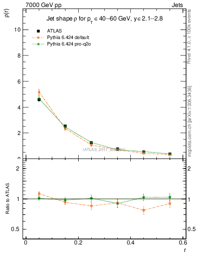 Plot of js_diff in 7000 GeV pp collisions