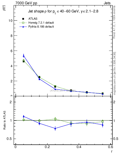 Plot of js_diff in 7000 GeV pp collisions