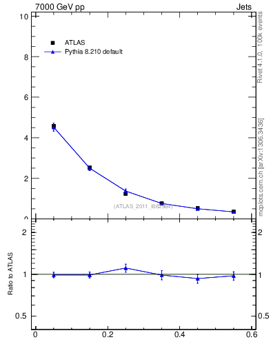 Plot of js_diff in 7000 GeV pp collisions
