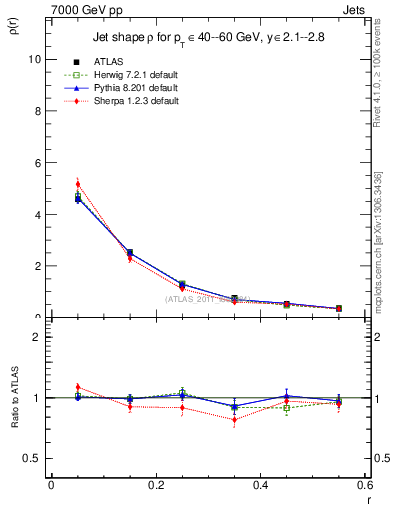 Plot of js_diff in 7000 GeV pp collisions