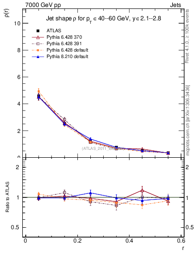 Plot of js_diff in 7000 GeV pp collisions