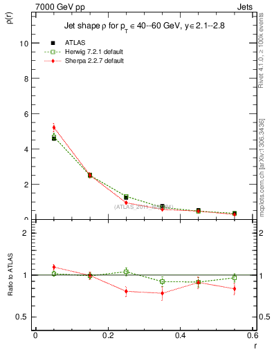 Plot of js_diff in 7000 GeV pp collisions