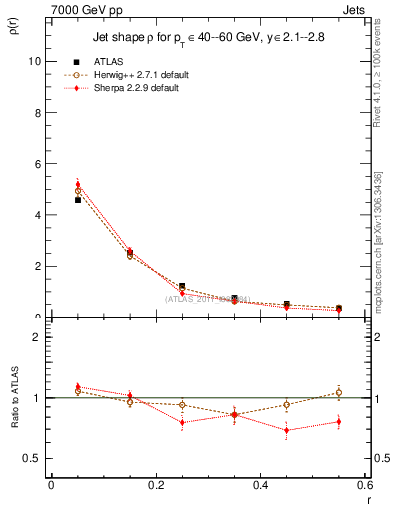 Plot of js_diff in 7000 GeV pp collisions