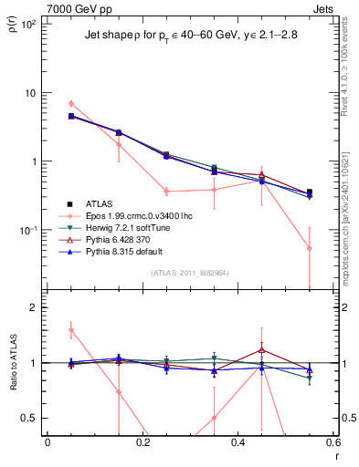 Plot of js_diff in 7000 GeV pp collisions