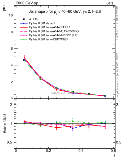 Plot of js_diff in 7000 GeV pp collisions