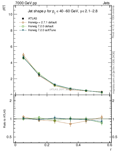 Plot of js_diff in 7000 GeV pp collisions