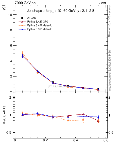 Plot of js_diff in 7000 GeV pp collisions