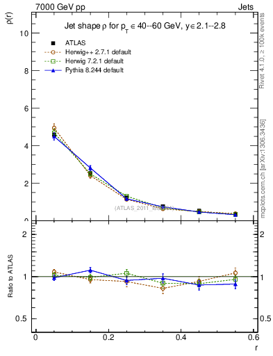 Plot of js_diff in 7000 GeV pp collisions