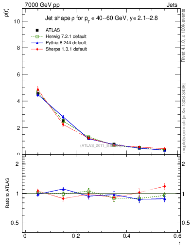 Plot of js_diff in 7000 GeV pp collisions
