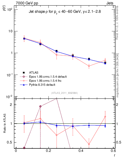 Plot of js_diff in 7000 GeV pp collisions