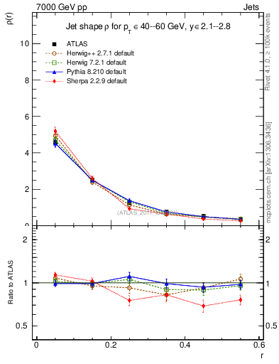 Plot of js_diff in 7000 GeV pp collisions