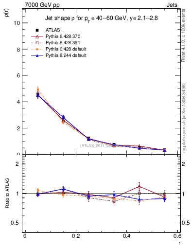 Plot of js_diff in 7000 GeV pp collisions