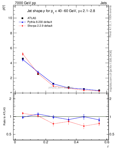 Plot of js_diff in 7000 GeV pp collisions