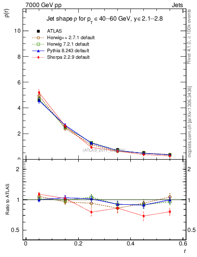 Plot of js_diff in 7000 GeV pp collisions