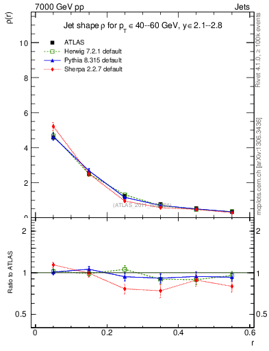 Plot of js_diff in 7000 GeV pp collisions
