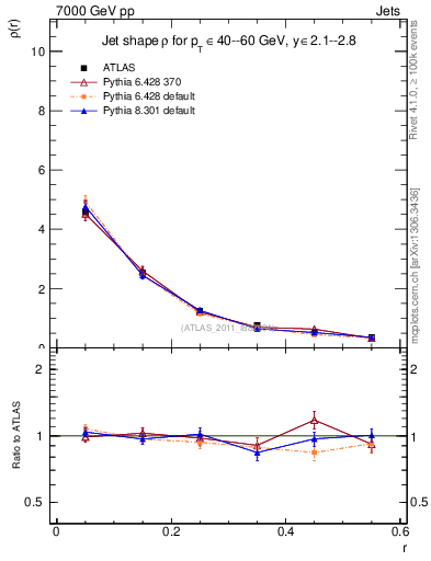 Plot of js_diff in 7000 GeV pp collisions