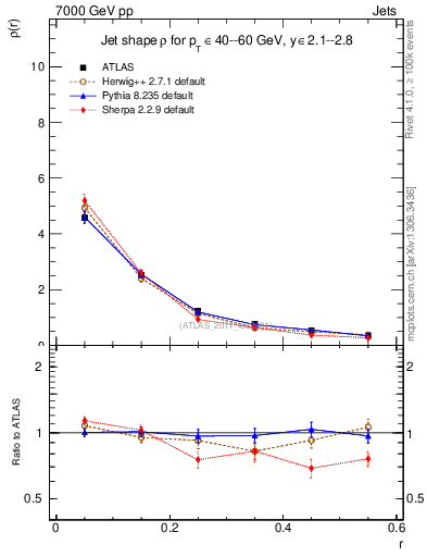 Plot of js_diff in 7000 GeV pp collisions