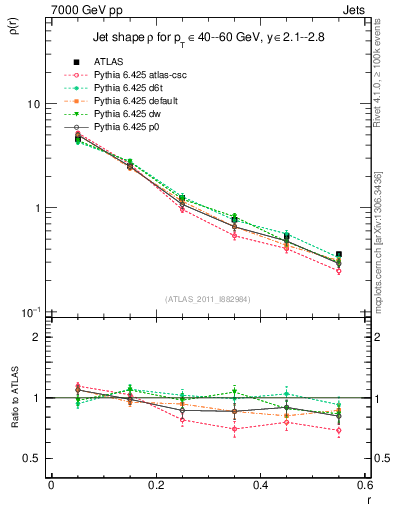 Plot of js_diff in 7000 GeV pp collisions