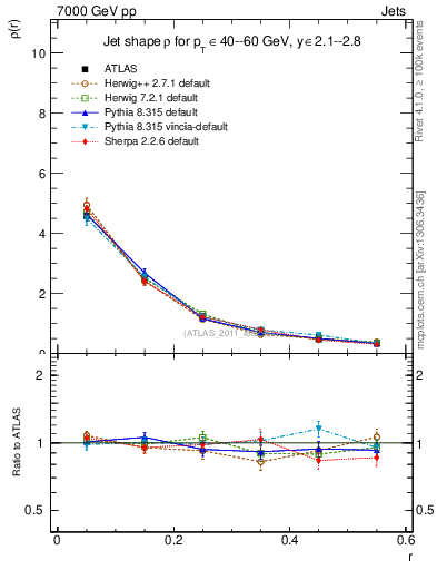 Plot of js_diff in 7000 GeV pp collisions