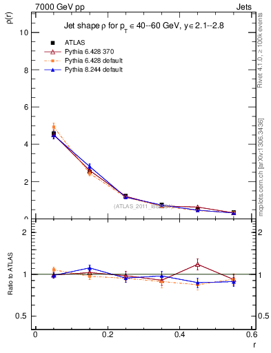 Plot of js_diff in 7000 GeV pp collisions