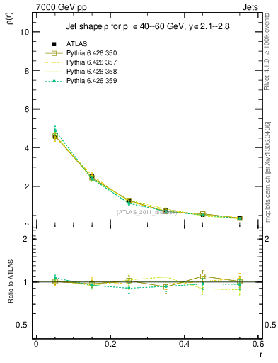 Plot of js_diff in 7000 GeV pp collisions