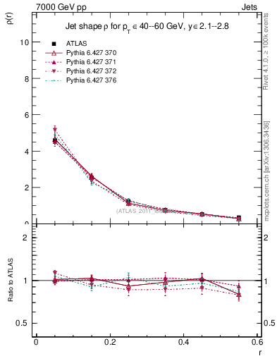 Plot of js_diff in 7000 GeV pp collisions