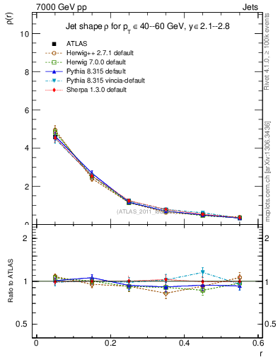 Plot of js_diff in 7000 GeV pp collisions