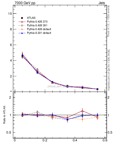 Plot of js_diff in 7000 GeV pp collisions