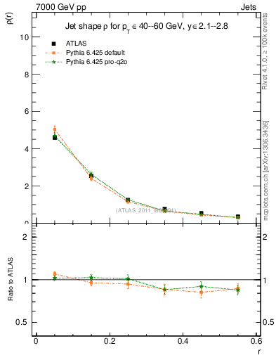 Plot of js_diff in 7000 GeV pp collisions