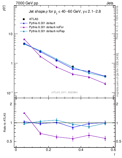 Plot of js_diff in 7000 GeV pp collisions