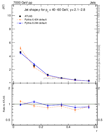 Plot of js_diff in 7000 GeV pp collisions