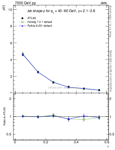 Plot of js_diff in 7000 GeV pp collisions