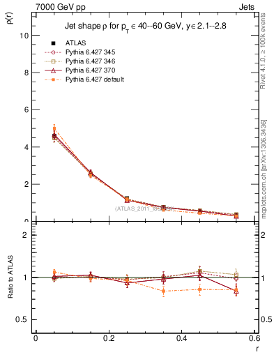 Plot of js_diff in 7000 GeV pp collisions