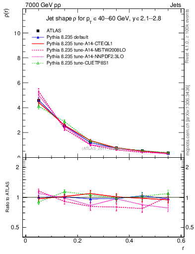 Plot of js_diff in 7000 GeV pp collisions