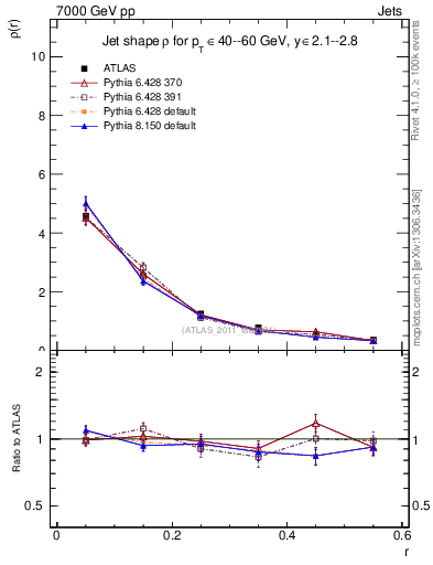 Plot of js_diff in 7000 GeV pp collisions