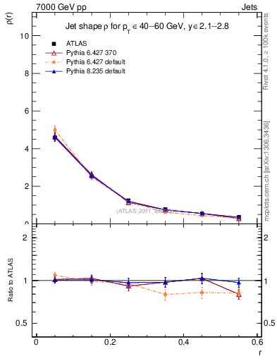 Plot of js_diff in 7000 GeV pp collisions