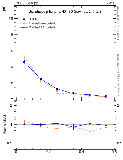 Plot of js_diff in 7000 GeV pp collisions