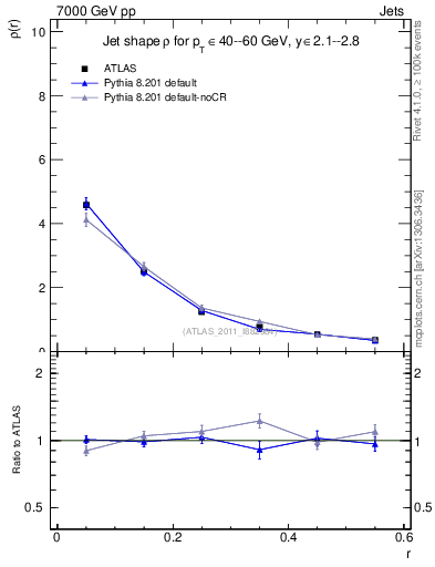 Plot of js_diff in 7000 GeV pp collisions