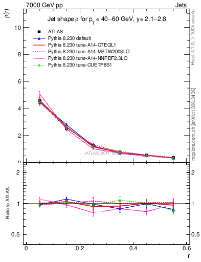 Plot of js_diff in 7000 GeV pp collisions