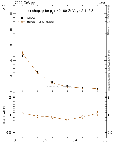Plot of js_diff in 7000 GeV pp collisions