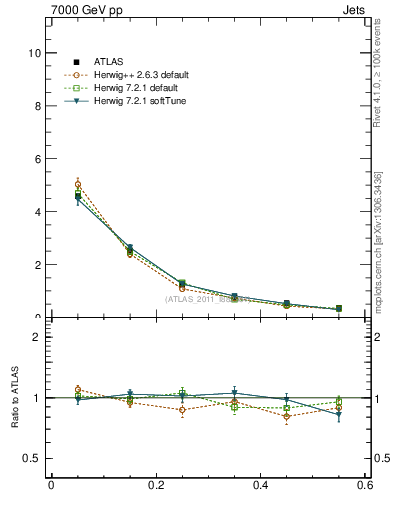 Plot of js_diff in 7000 GeV pp collisions