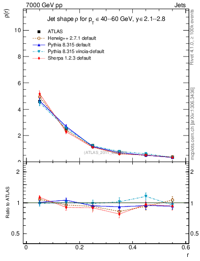 Plot of js_diff in 7000 GeV pp collisions