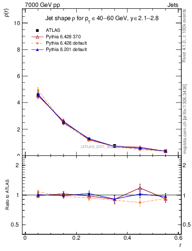 Plot of js_diff in 7000 GeV pp collisions
