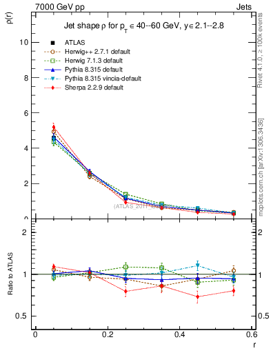 Plot of js_diff in 7000 GeV pp collisions