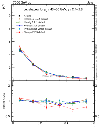 Plot of js_diff in 7000 GeV pp collisions