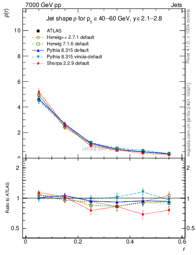 Plot of js_diff in 7000 GeV pp collisions
