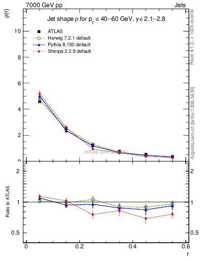 Plot of js_diff in 7000 GeV pp collisions